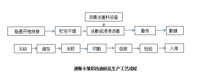 迪斯卡維彩色油氈瓦生產(chǎn)工藝流程